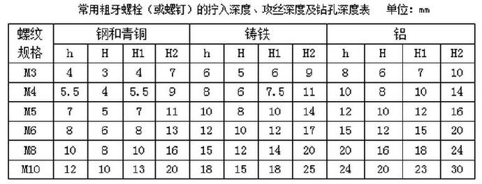 常用粗牙螺栓（或螺釘）的擰入深度、攻絲深度及鉆孔深度表