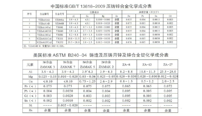 世界各國鋅、鋁合金成分標準
