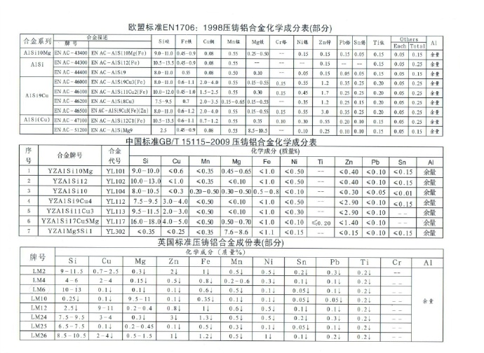世界各國鋅、鋁合金成分標準