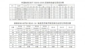 世界各國鋅、鋁合金成分標(biāo)準(zhǔn)