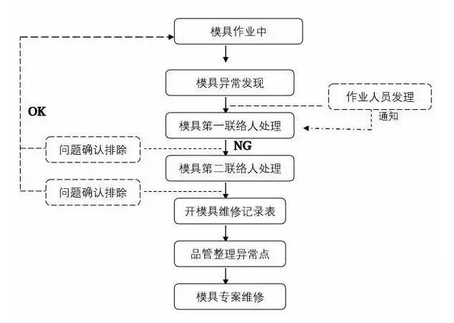 模具異常，鋁合金壓鑄廠該怎么處理