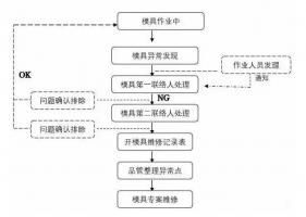 模具異常，鋁合金壓鑄廠該怎么處理