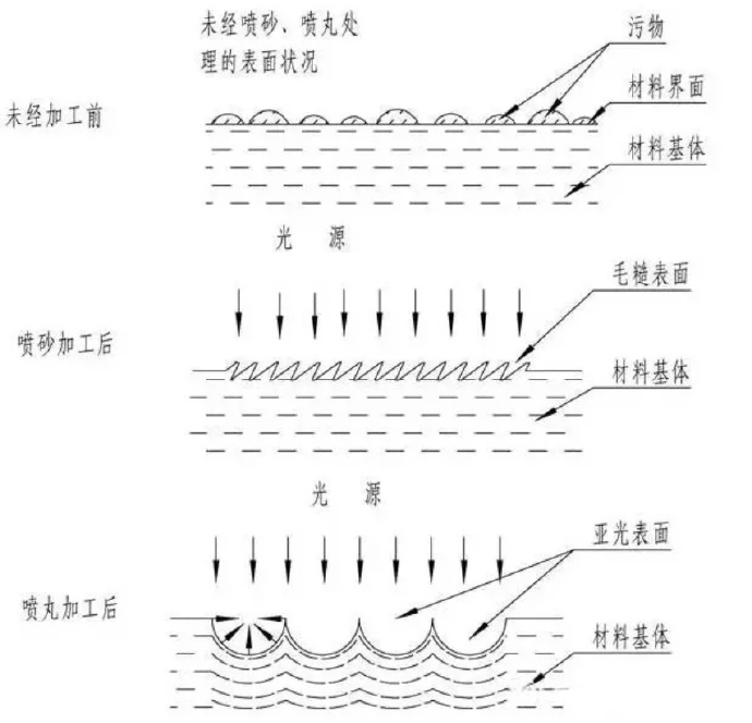 鋅合金壓鑄件噴丸、拋丸、噴砂處理工藝的區(qū)別