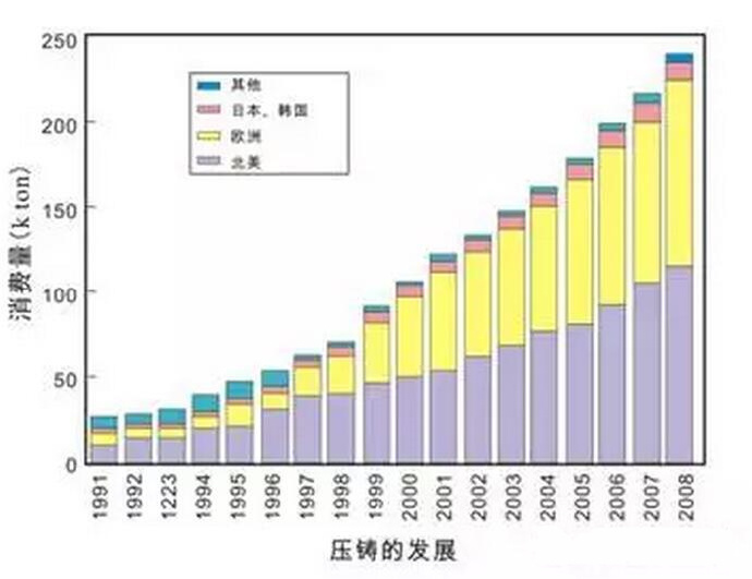 鋁合金壓鑄，鎂合金壓鑄這幾年技術的發(fā)展