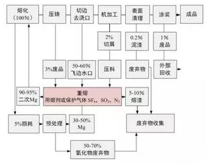 鋁合金壓鑄，鎂合金壓鑄這幾年技術的發(fā)展