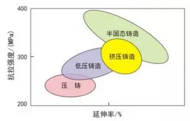 鋁合金壓鑄，鎂合金壓鑄這幾年技術的發(fā)展