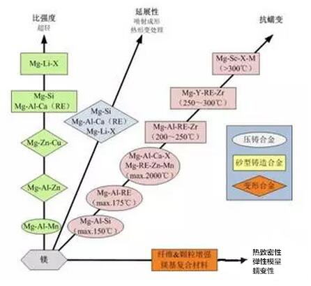 鋁合金壓鑄，鎂合金壓鑄這幾年技術的發(fā)展