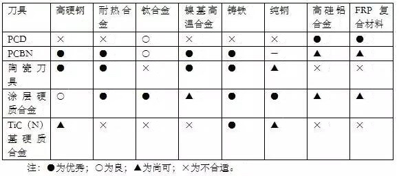 各種高速加工刀具，鋁合金壓鑄的發(fā)展大助力