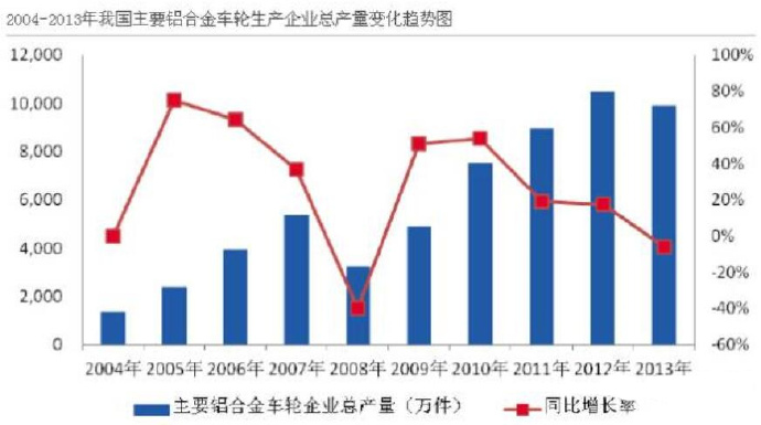 汽車市場(chǎng)保有量持續(xù)上升，壓鑄公司的新方向？