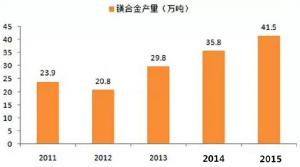  鎂合金壓鑄市場上升很快，壓鑄公司可以考慮深入