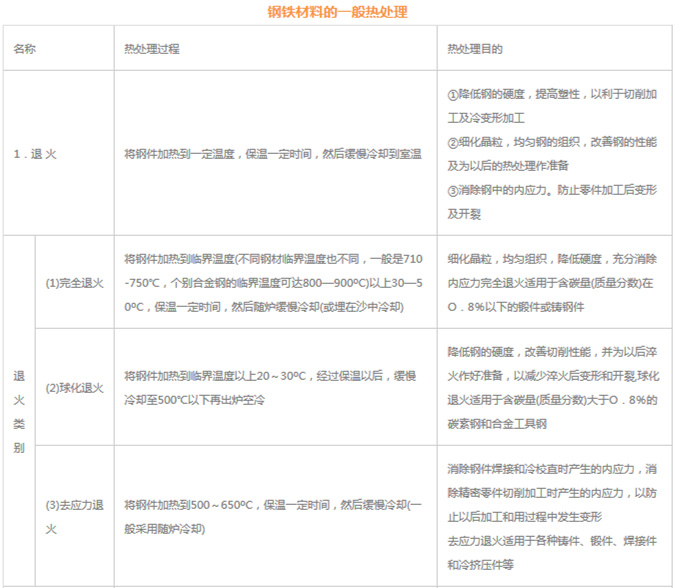 模具材料的一般熱處理，深圳壓鑄公司應(yīng)該收藏下