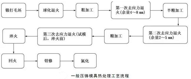 延遲壓鑄模具的使用壽命，可以幫助壓鑄公司節(jié)約成本